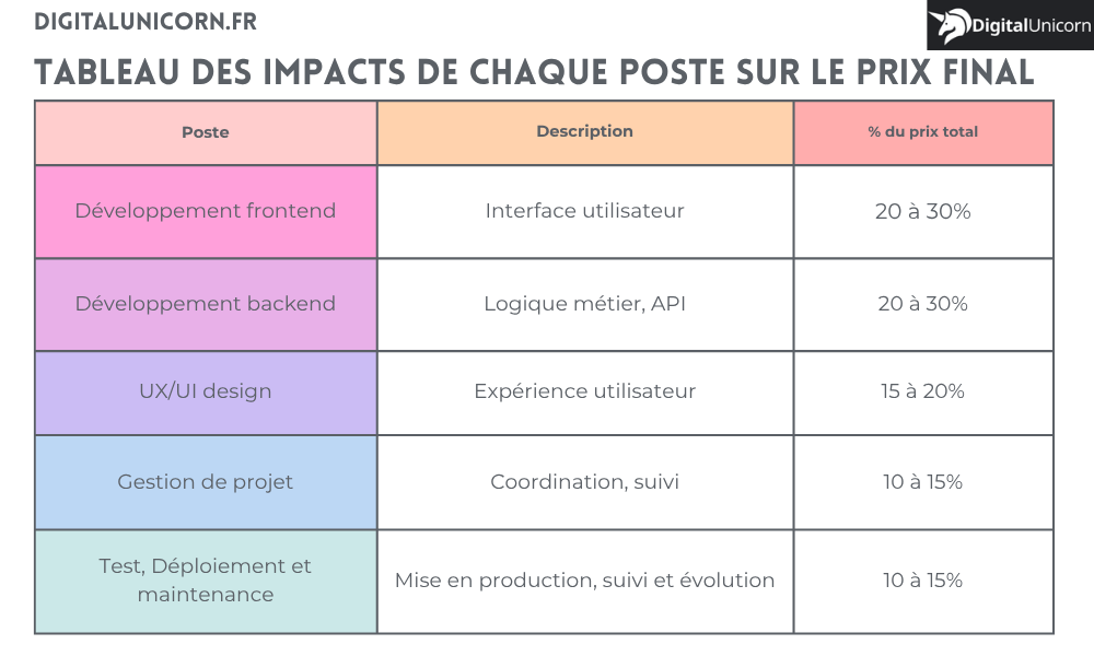 Tableau des impacts de chaque poste sur le prix final