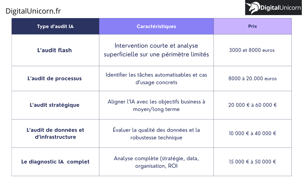 Tableau comparatif des types d'audit IA