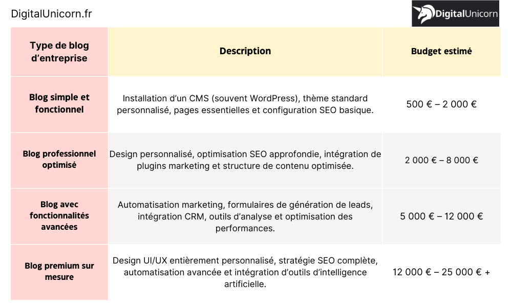 Tableau comparatif des prix de chaque type de blog