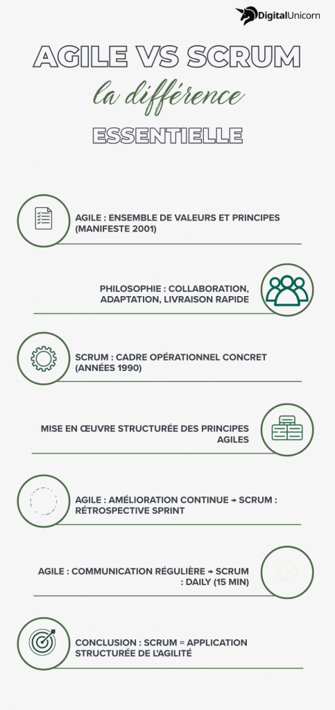 Agile vs Scrum Différence Essentielle