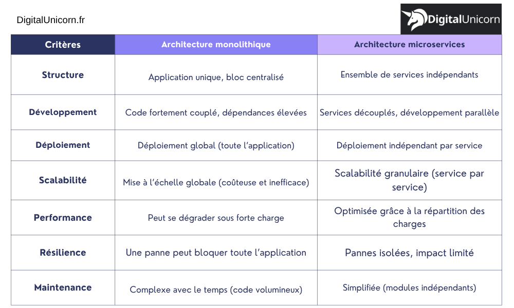 Microservices vs. Architecture monolithique