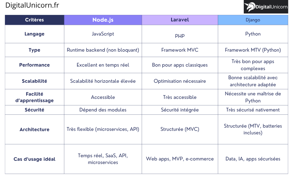 Tableau comparatif : Node.js vs Laravel vs Django