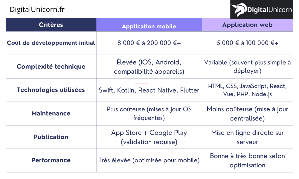 Application mobile vs Application web