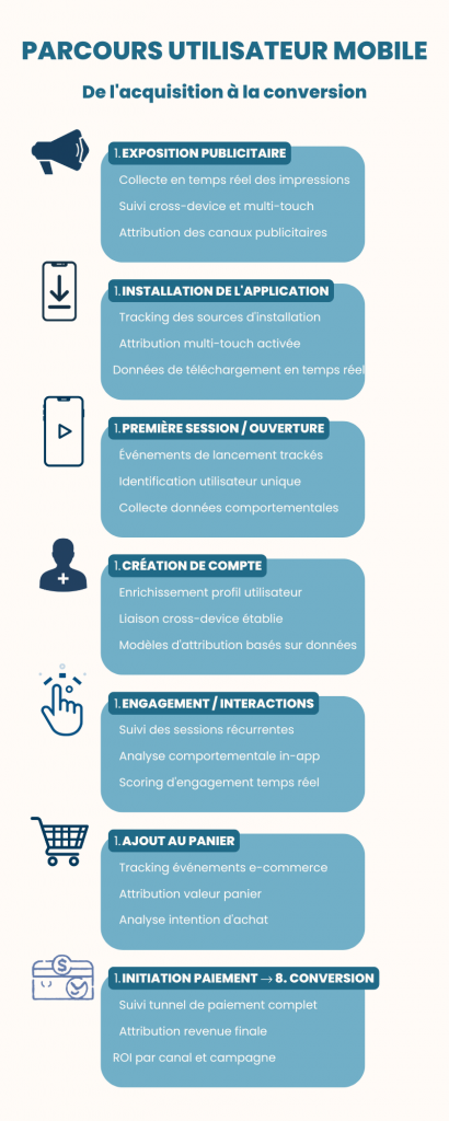 Entonnoir Mobile Acquisition à Conversion avec Collecte et Attribution Data Driven