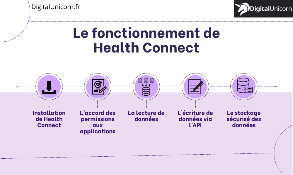 Le fonctionnement de Health Connect