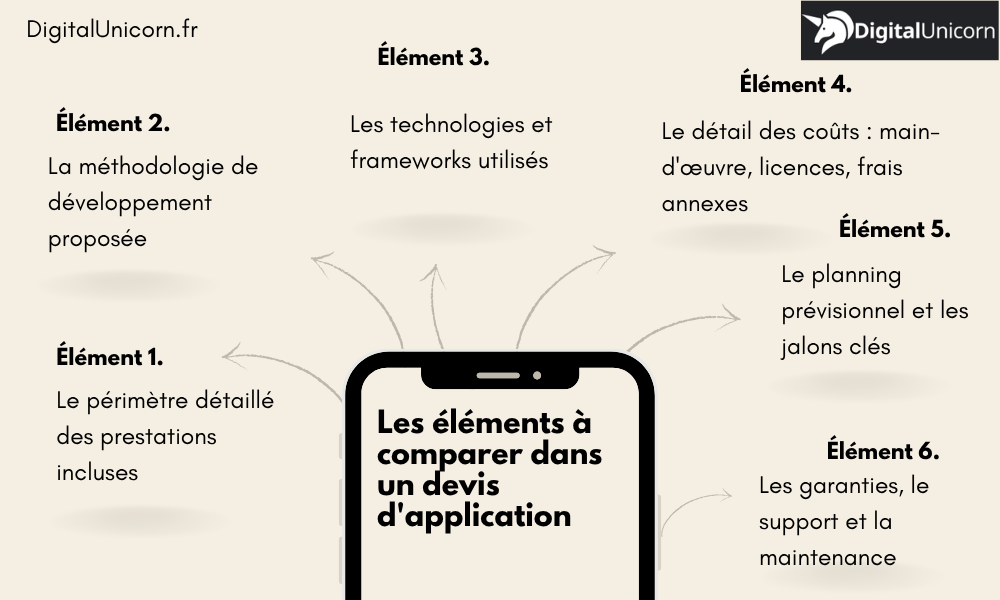 Les éléments à comparer dans un devis d'application
