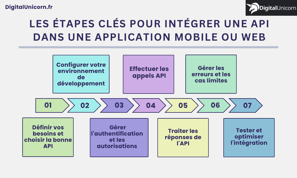 Les étapes clés pour intégrer une API dans une application mobile ou web