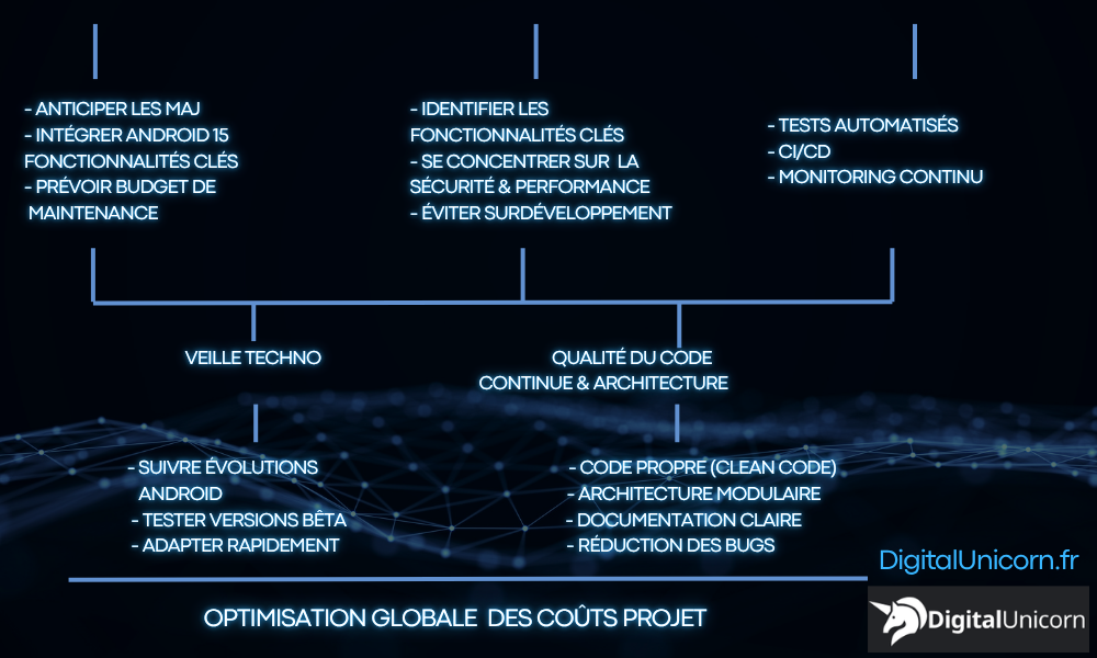 MAÎTRISE DES COÛTS ANDROID 15