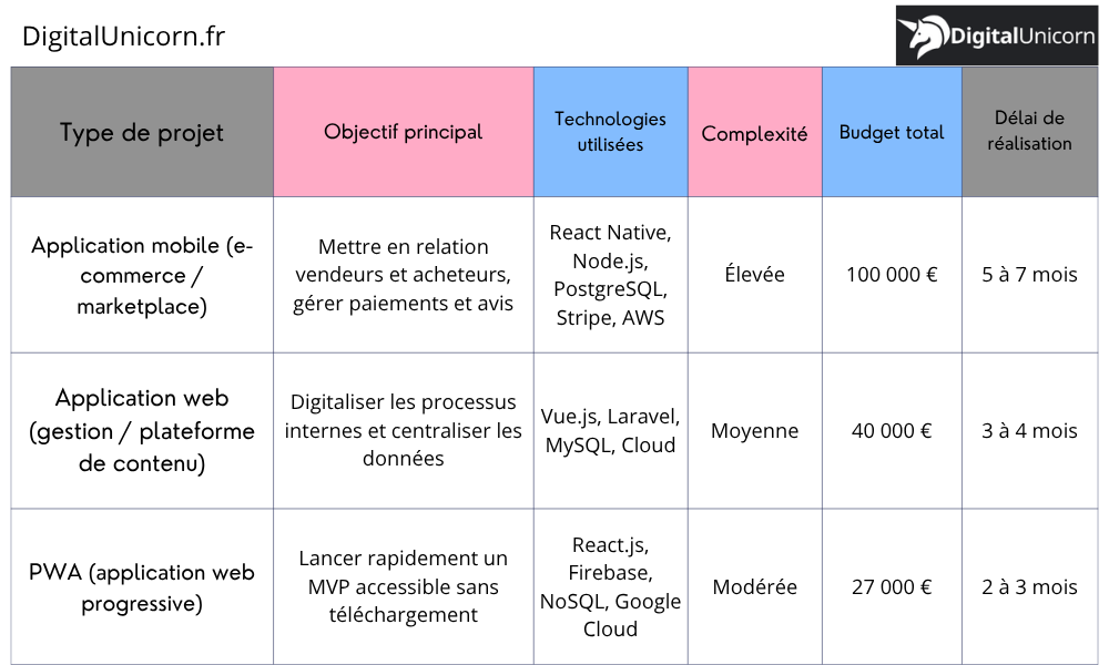 Tableau des études de cas
