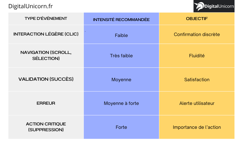 un tableau de représentation des effets haptiques adaptés à chaque type d’action