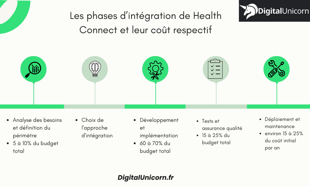 Les phases d’intégration de Health Connect et leur coût respectif