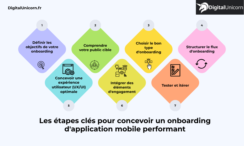 Les étapes clés pour concevoir un onboarding d'application mobile performant
