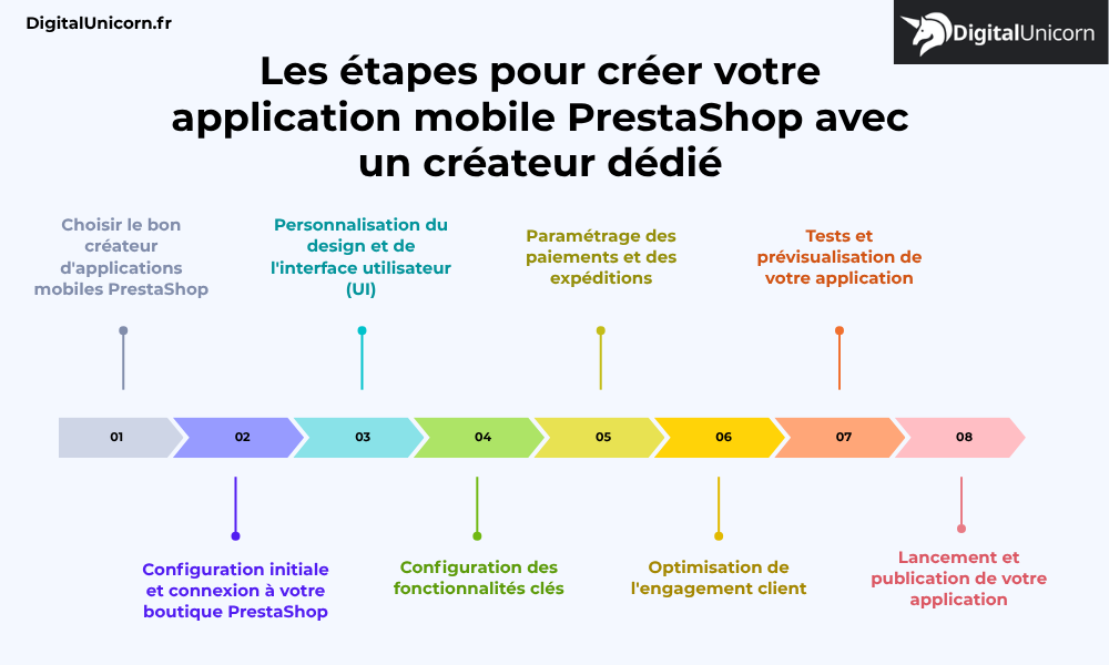 Les étapes pour créer votre application mobile PrestaShop avec un créateur dédié