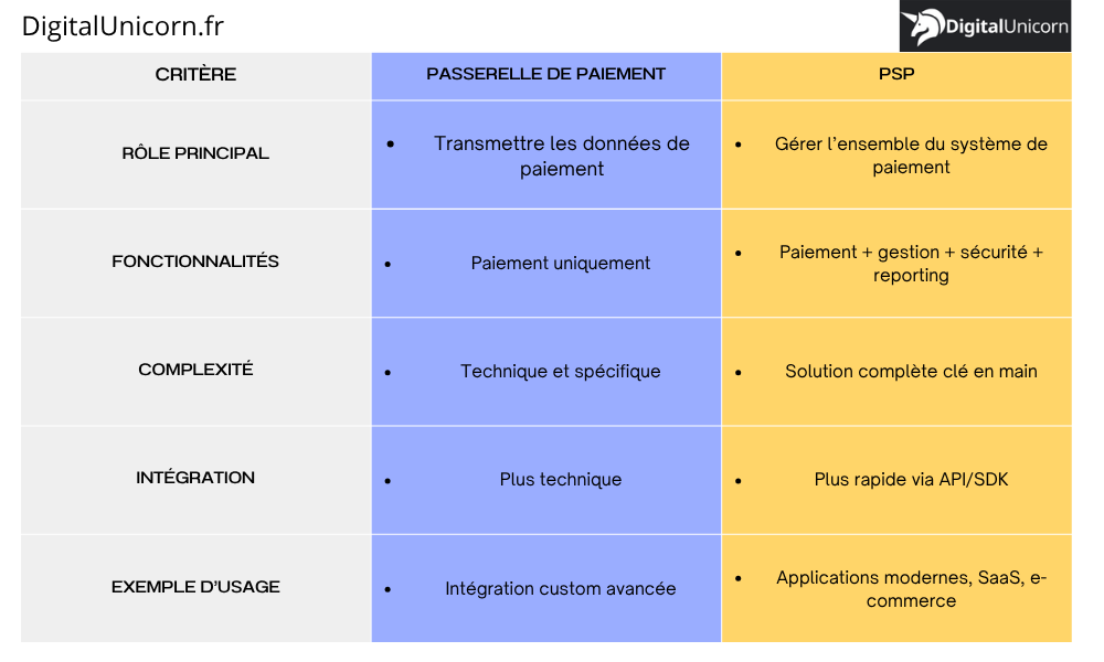 Passerelle de paiement vs PSP