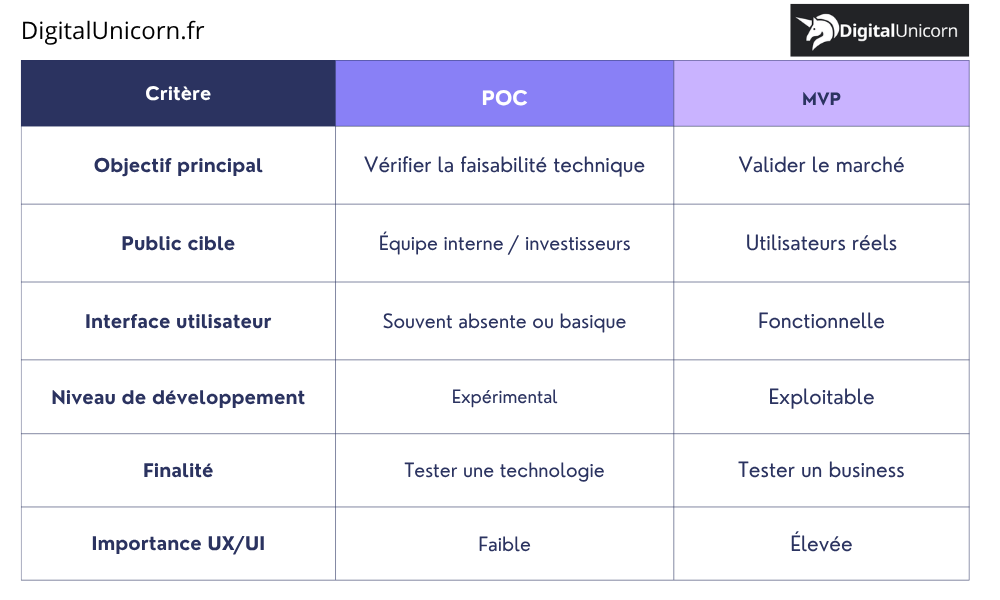 POC VS MVP