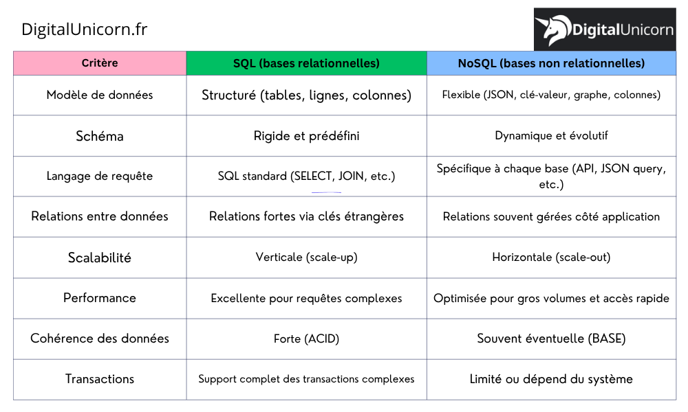 Tableau : SQL vs NoSQL
