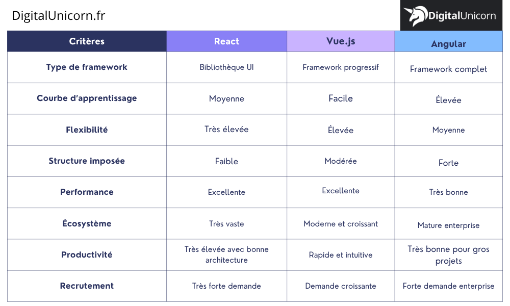 Tableau comparatif : React, Vue et Angular