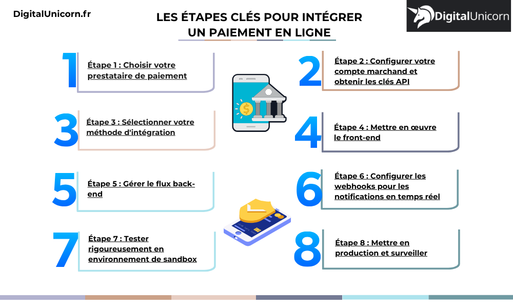 Les étapes clés pour intégrer un paiement en ligne