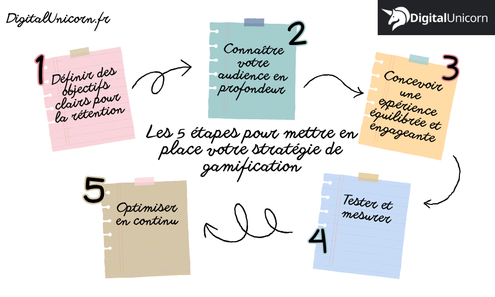 Les 5 étapes pour mettre en place votre stratégie de gamification