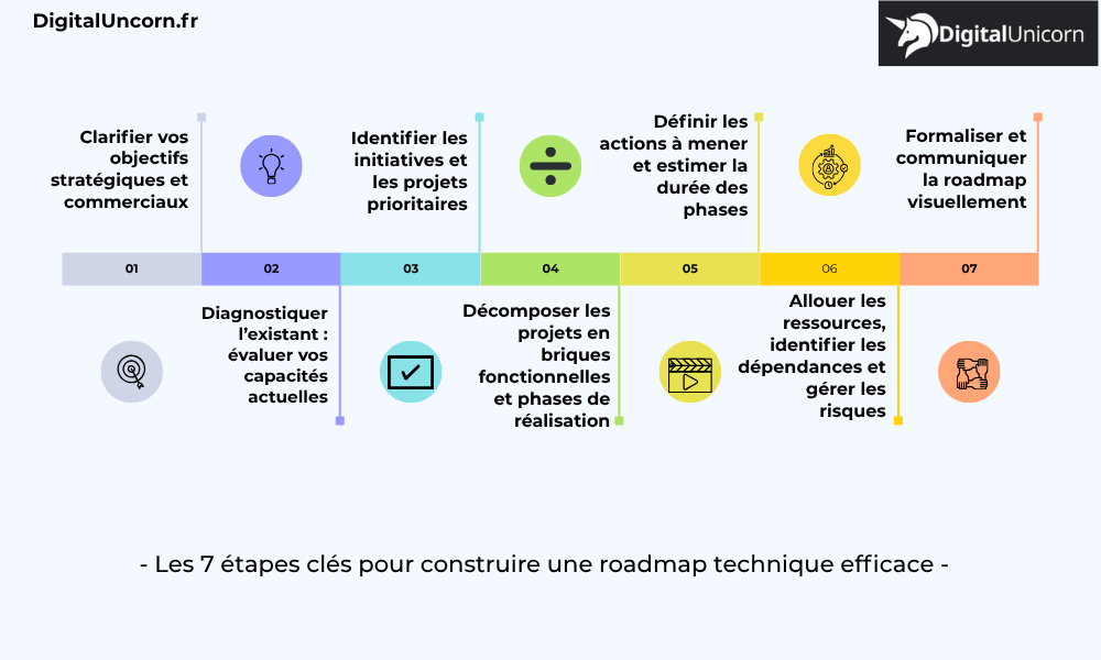 Les 7 étapes clés pour construire une roadmap technique efficace