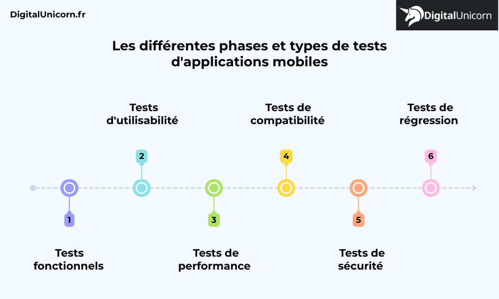 Les différentes phases et types de tests d'applications mobiles
