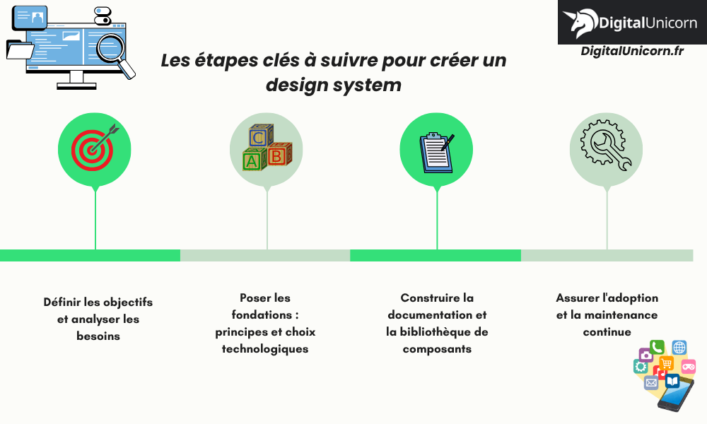Les étapes clés à suivre pour créer un design system