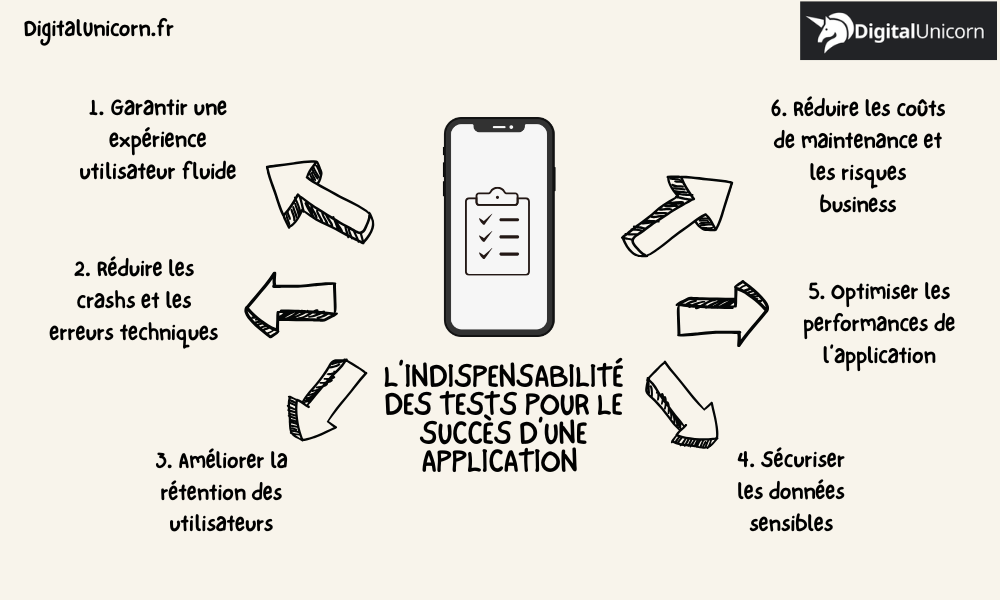 L’indispensabilité du test pour le succès d’une application