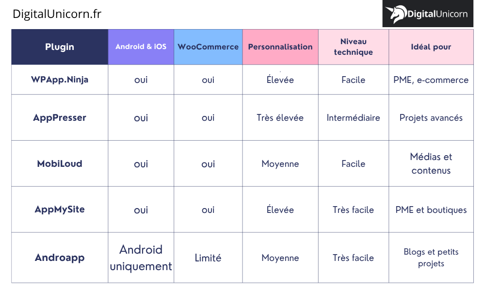 Tableau de comparaison des plugins