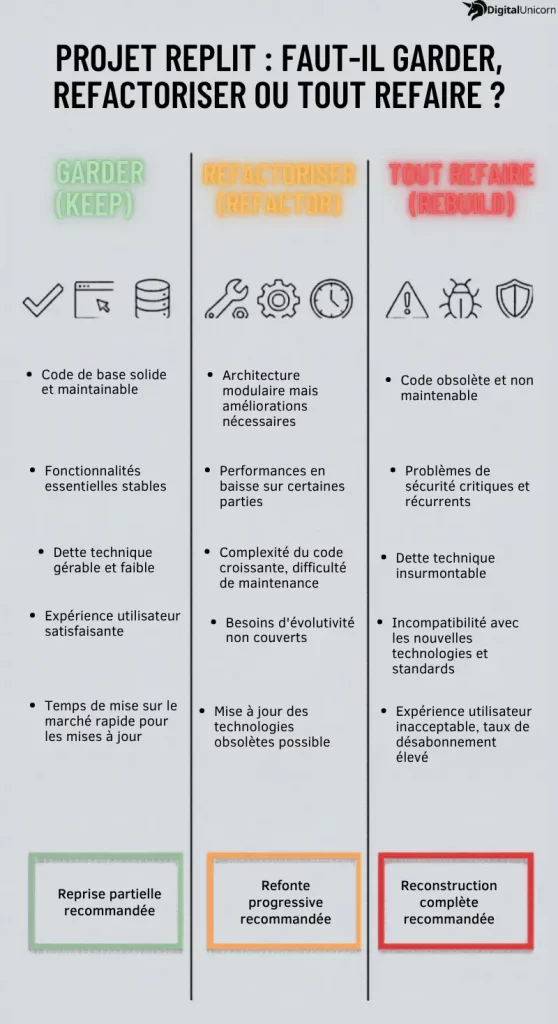 Reprise Projet Replit