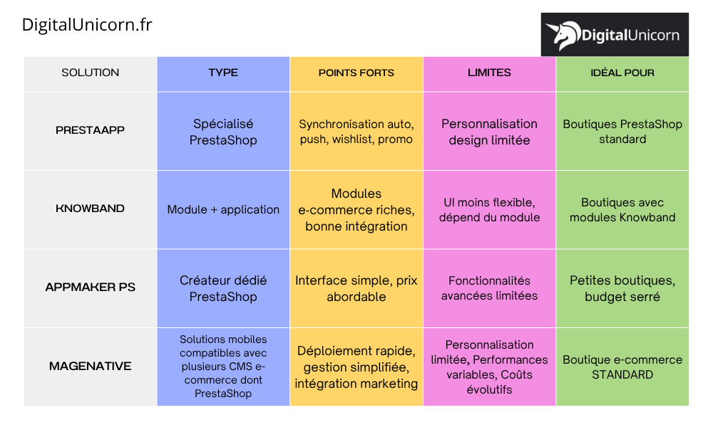 Tableau comparatif des solutions