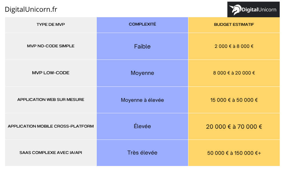 Tableau d'estimation moyenne des coûts d’un MVP