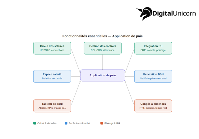 Fonctionnalites paie