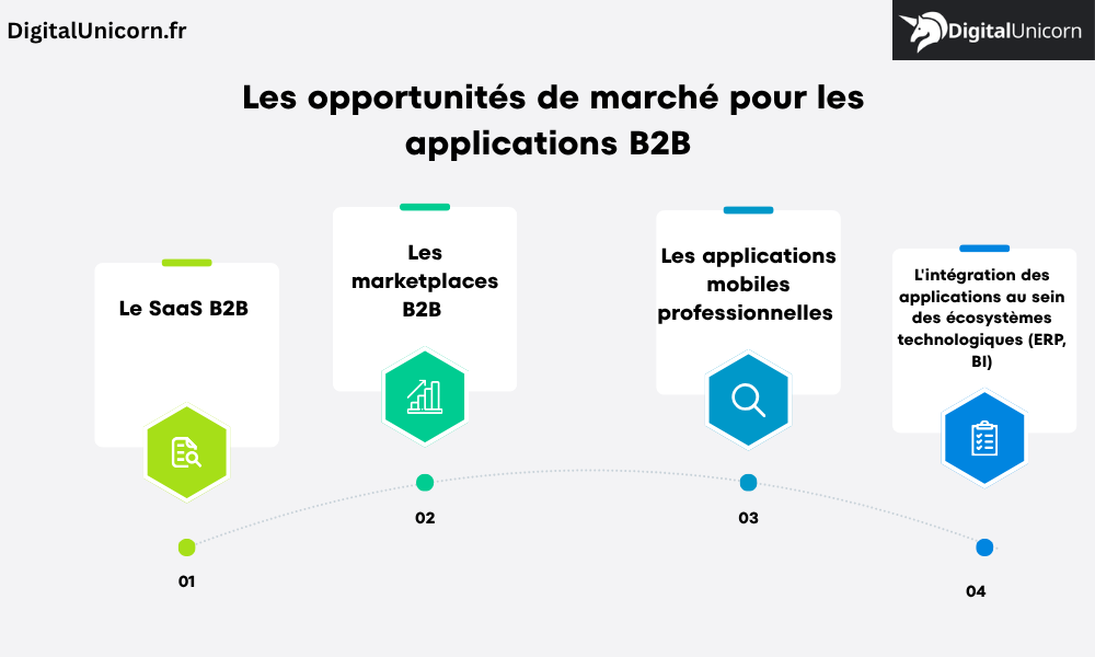 Les opportunités de marché pour les applications B2B