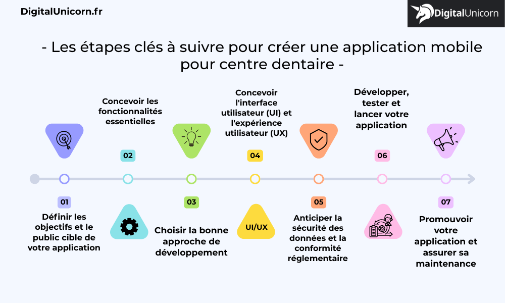 Les étapes clés à suivre pour créer une application mobile pour centre dentaire
