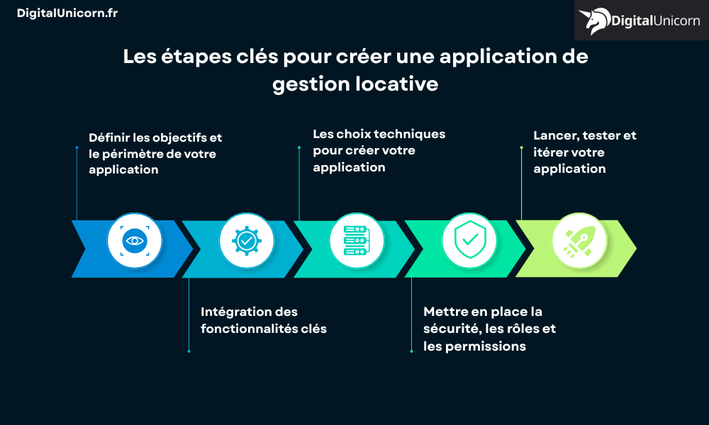 Les étapes clés pour créer une application de gestion locative