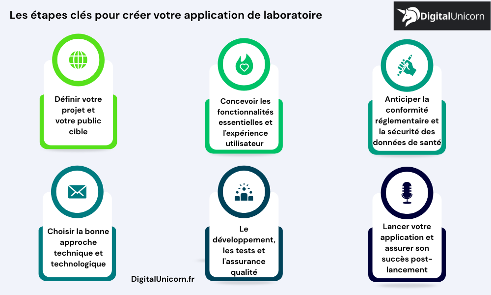 Les étapes clés pour créer votre application de laboratoire
