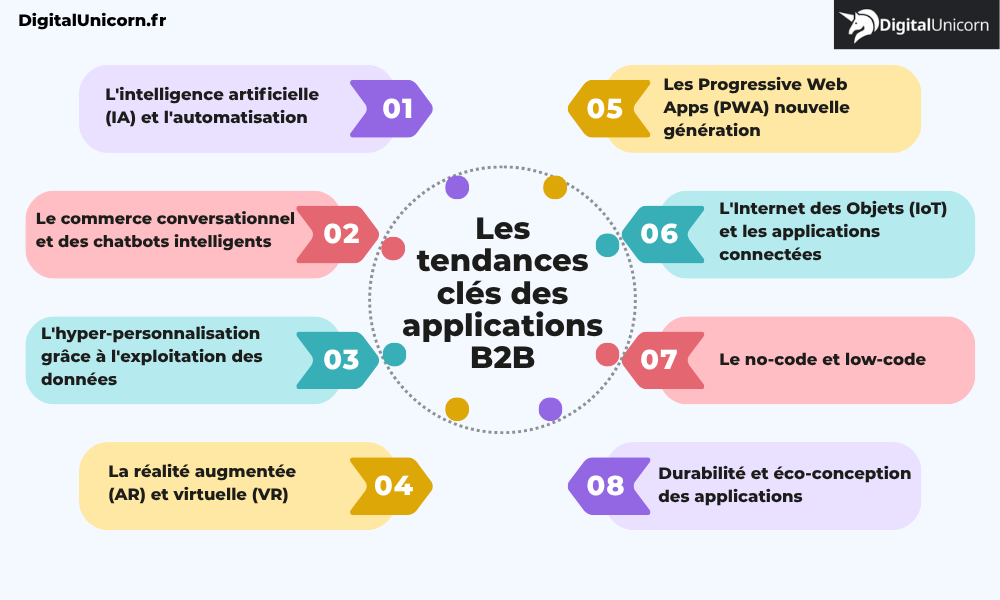 Les tendances clés des applications B2B