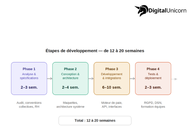 Phases developpement