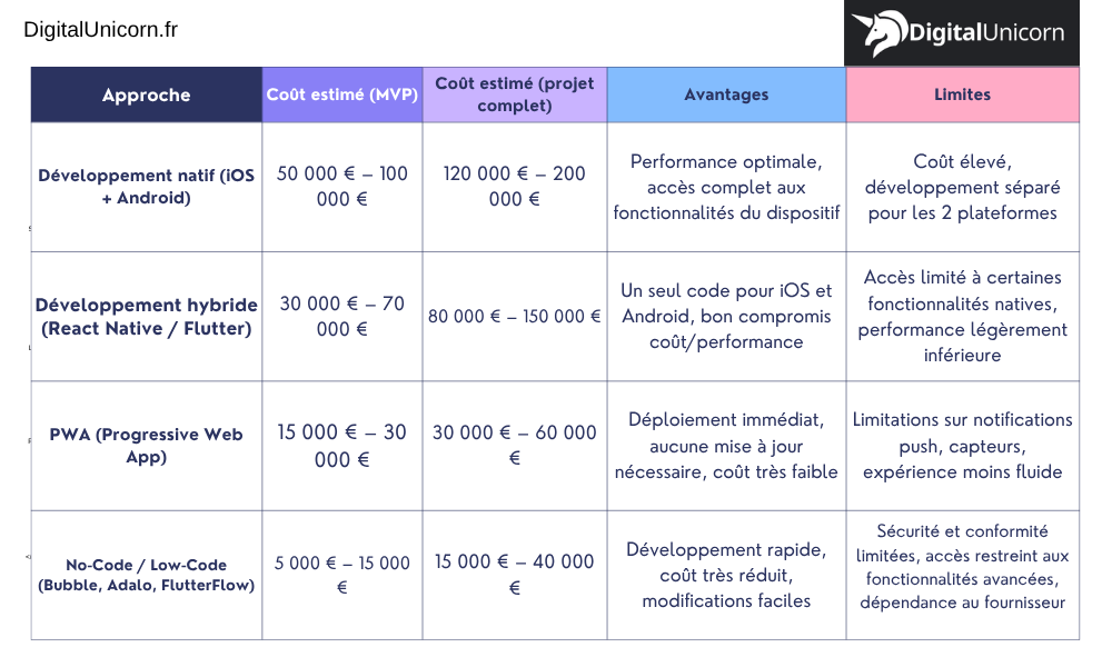 Tableau comparatif des prix d'application mobile pour laboratoire d'analyses