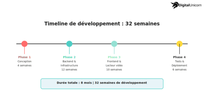 Timeline de developpement