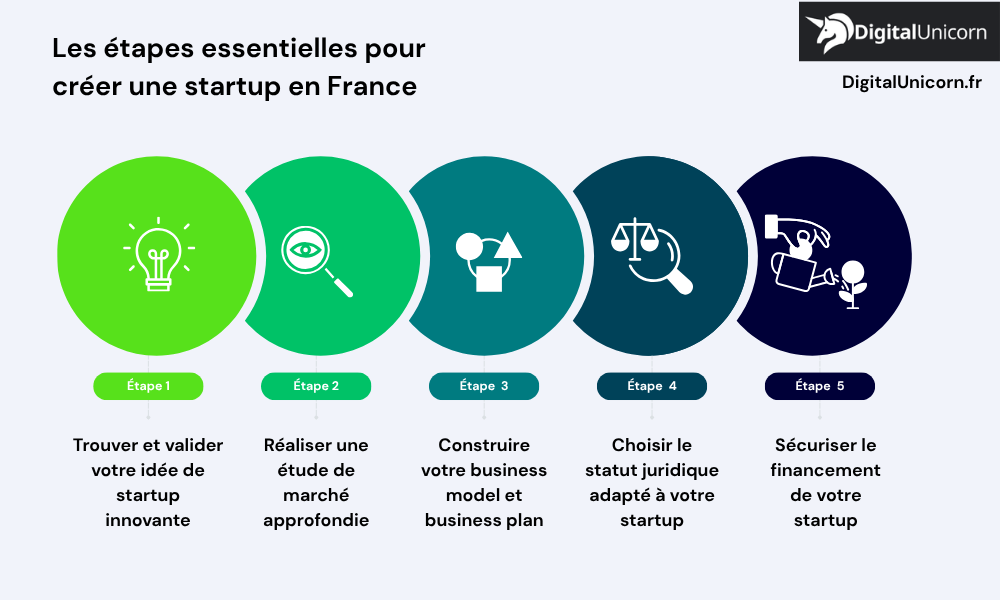 Les étapes essentielles pour créer une startup en France