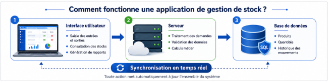 fonctionnement application gestion stock