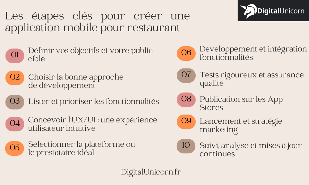 Les étapes clés pour créer une application mobile pour restaurant