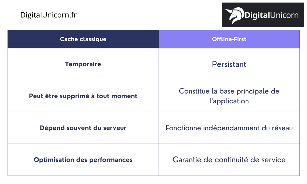 tableau comparatif entre une cache et un stockage local