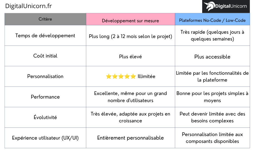 Tableau comparatif entre le développement sur mesure et les plateformes no-code et low-code