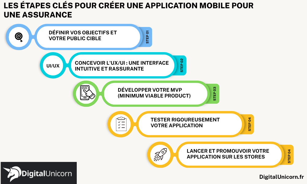 Les étapes clés pour créer une application mobile pour une assurance