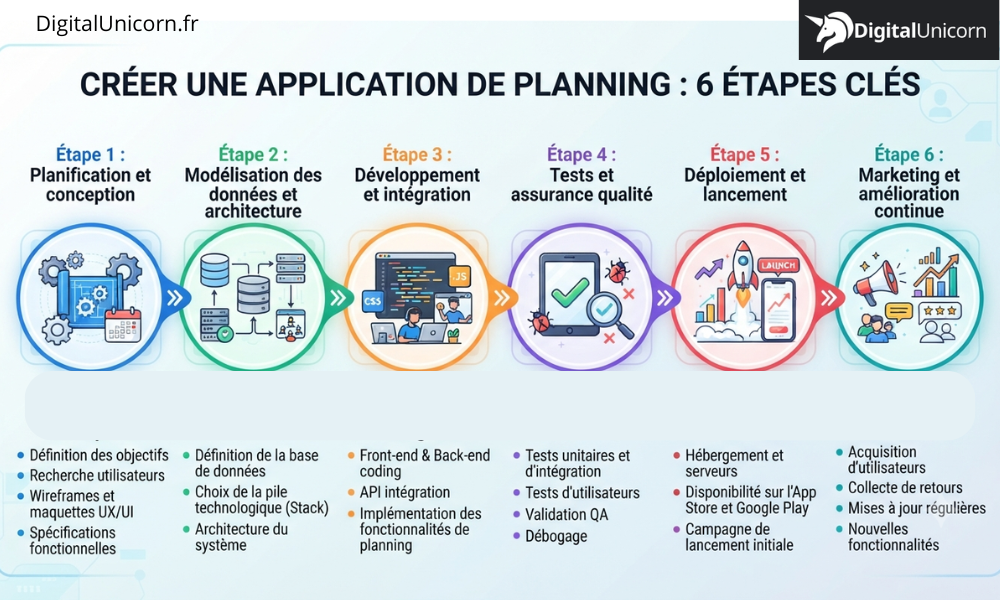 Les 6 étapes clés pour créer une application de planning