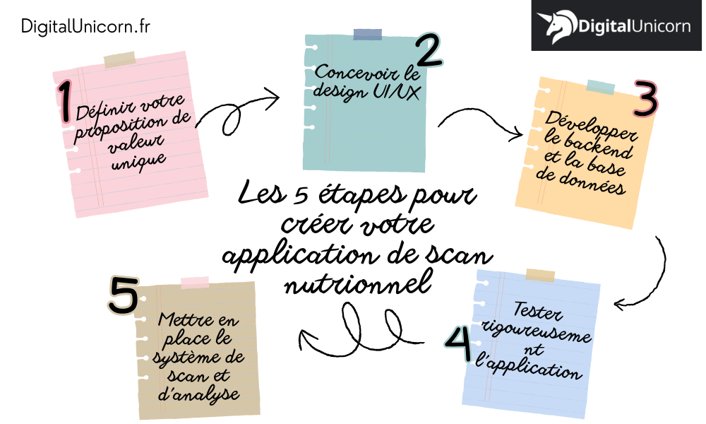 Les 5 étapes pour créer votre application de scan nutrionnel