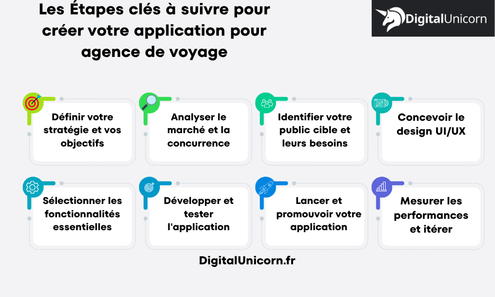 Les Étapes clés à suivre pour créer votre application pour agence de voyage