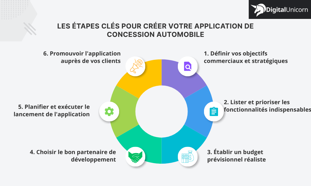 Les étapes clés pour créer votre application de concession automobile
